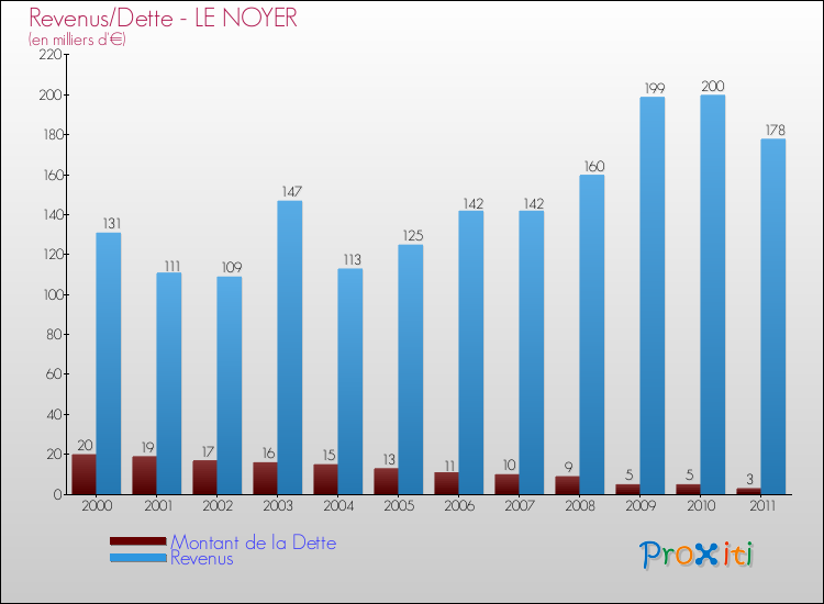 Evolution comparée de la dette et des revenus pour la commune de LE NOYER de 2000 à 2011 Comparaison de la dette et des revenus pour LE NOYER de 2000 à 2011