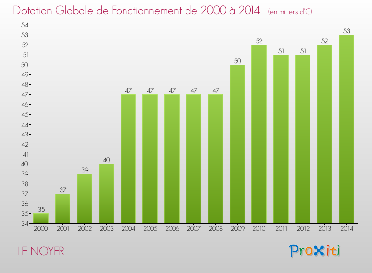 Evolution du montant de la Dotation Globale de Fonctionnement pour la commune de LE NOYER de 2000 à 2014 Evolution du montant de la Dotation Globale de Fonctionnement pour LE NOYER de 2000 à 2014