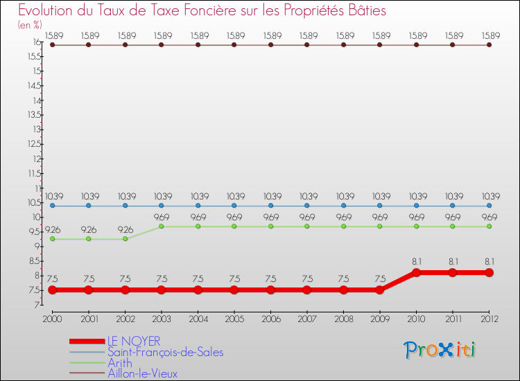 Evolution du taux de la taxe foncière sur le bati pour LE NOYER et les communes proches de 2000 à 2012 Comparaison des taux de taxe foncière sur le bati pour LE NOYER et les communes voisines de 2000 à 2012
