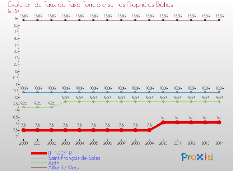 Evolution du taux de la taxe foncière sur le bati pour LE NOYER et les communes proches de 2000 à 2014 Comparaison des taux de taxe foncière sur le bati pour LE NOYER et les communes voisines de 2000 à 2014