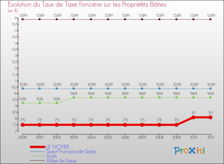 Evolution du taux de la taxe foncière sur le bati pour LE NOYER et les communes proches Comparaison des taux de taxe foncière sur le bati pour LE NOYER et les communes voisines