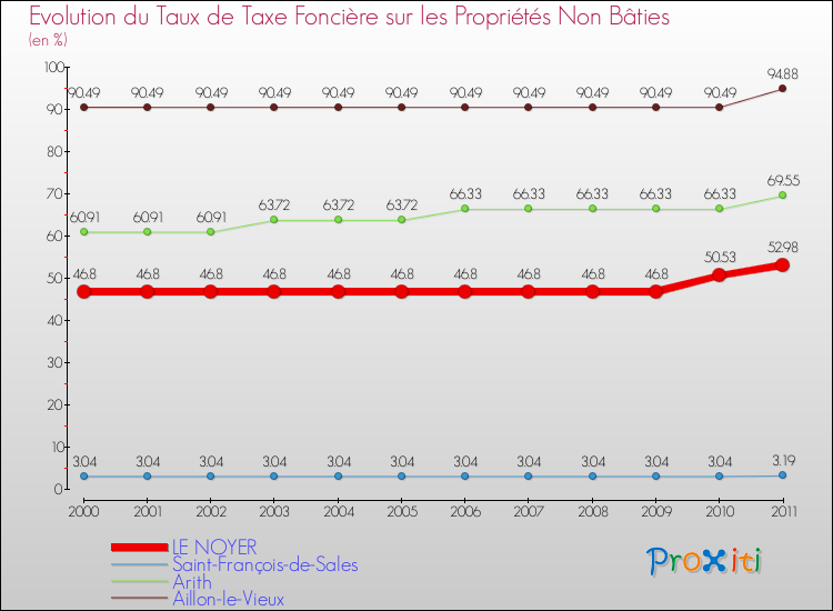 Evolution du taux de la taxe foncière sur les immeubles et terrains non batis pour LE NOYER et les communes proches Comparaison des taux de la taxe foncière sur les immeubles et terrains non batis pour LE NOYER et les communes voisines