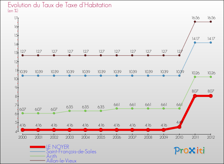 Evolution du taux de la taxe d'habitation pour LE NOYER et les communes proches Comparaison des taux de la taxe d'habitation pour LE NOYER et les communes voisines