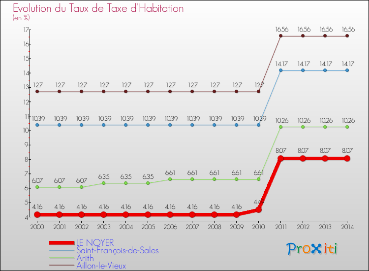 Evolution du taux de la taxe d'habitation pour LE NOYER et les communes proches de 2000 à 2014 Comparaison des taux de la taxe d'habitation pour LE NOYER et les communes voisines de 2000 à 2014