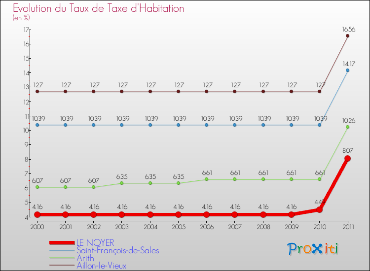 Evolution du taux de la taxe d'habitation pour LE NOYER et les communes proches Comparaison des taux de la taxe d'habitation pour LE NOYER et les communes voisines
