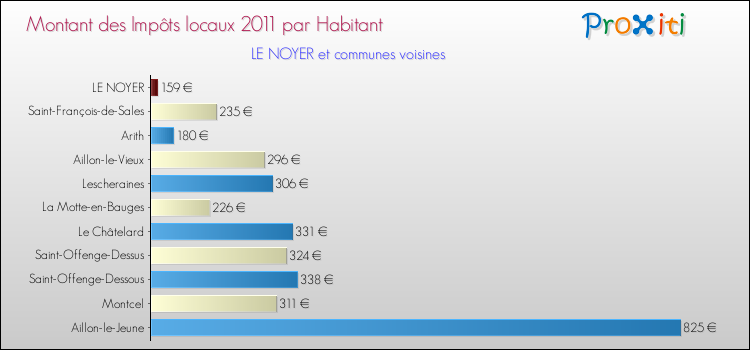 Montant des impôts locaux par Habitant pour LE NOYER et les communes proches Comparaison des impôts locaux par habitant pour LE NOYER et les communes voisines