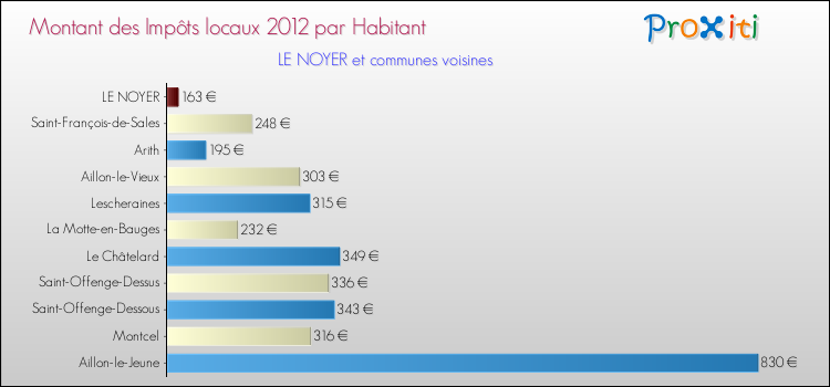 Montant des impôts locaux par Habitant pour LE NOYER et les communes proches Comparaison des impôts locaux par habitant pour LE NOYER et les communes voisines