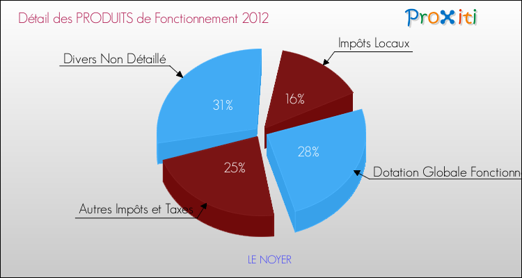 Décomposition du Budget de Fonctionnement 2012 de la commune de LE NOYER Budget de Fonctionnement 2012 pour la commune de LE NOYER