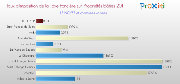 Taux d'imposition de la taxe foncière sur le bati 2011 pour LE NOYER et les communes proches Comparaison des taux d'imposition de la taxe foncière sur le bati 2011 pour LE NOYER et les communes voisines