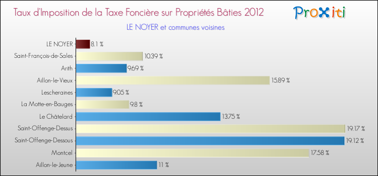 Taux d'imposition de la taxe foncière sur le bati 2012 pour LE NOYER et les communes proches Comparaison des taux d'imposition de la taxe foncière sur le bati 2012 pour LE NOYER et les communes voisines