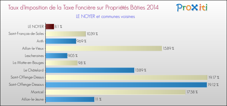 Taux d'imposition de la taxe foncière sur le bati 2014 pour LE NOYER et les communes proches Comparaison des taux d'imposition de la taxe foncière sur le bati 2014 pour LE NOYER et les communes voisines