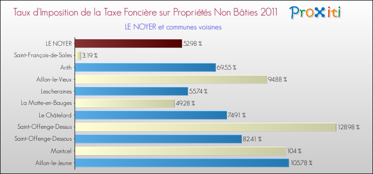 Taux d'imposition de la taxe foncière sur les immeubles et terrains non batis 2011 pour LE NOYER et les communes proches Comparaison des taux d'imposition de la taxe foncière sur les immeubles et terrains non batis 2011 pour LE NOYER et les communes voisines