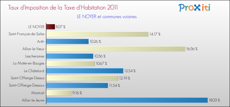 Taux d'imposition de la taxe d'habitation 2011 pour LE NOYER et les communes proches Comparaison des taux d'imposition de la taxe d'habitation 2011 pour LE NOYER et les communes voisines