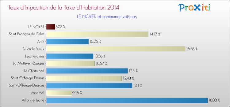 Taux d'imposition de la taxe d'habitation 2014 pour LE NOYER et les communes proches Comparaison des taux d'imposition de la taxe d'habitation 2014 pour LE NOYER et les communes voisines