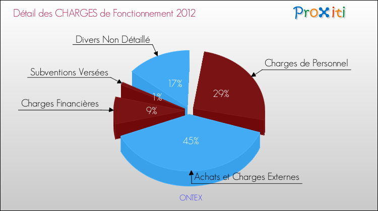 Décomposition des Charges de Fonctionnement 2012 de la commune de ONTEX Charges de Fonctionnement 2012 pour la commune de ONTEX