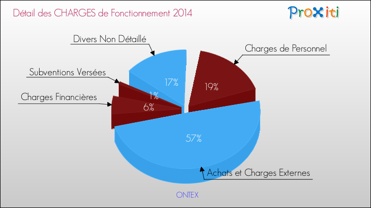 Décomposition des Charges de Fonctionnement 2014 de la commune de ONTEX Charges de Fonctionnement 2014 pour la commune de ONTEX
