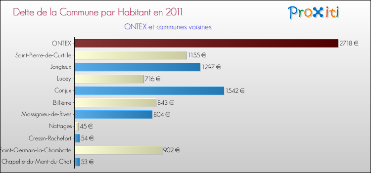 Dette par habitant de la commune en 2011 pour ONTEX et les communes proches Comparaison de la dette par habitant de la commune en 2011 pour ONTEX et les communes voisines