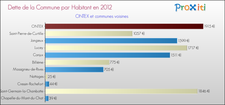 Dette par habitant de la commune en 2012 pour ONTEX et les communes proches Comparaison de la dette par habitant de la commune en 2012 pour ONTEX et les communes voisines
