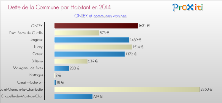 Dette par habitant de la commune en 2014 pour ONTEX et les communes proches Comparaison de la dette par habitant de la commune en 2014 pour ONTEX et les communes voisines