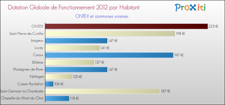 Montant des dotations globales de fonctionnement DGF par Habitant pour ONTEX et les communes proches Comparaison des des dotations globales de fonctionnement DGF par habitant pour ONTEX et les communes voisines