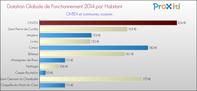 Montant des dotations globales de fonctionnement DGF par Habitant pour ONTEX et les communes proches en 2014. Comparaison des des dotations globales de fonctionnement DGF par habitant pour ONTEX et les communes voisines en 2014.