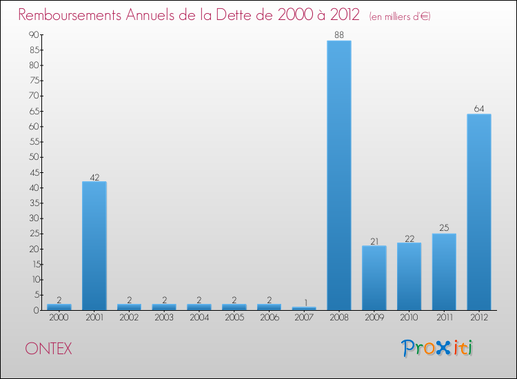 Evolution de l'annuité de la dette pour la commune de ONTEX de 2000 à 2012 Annuités de la dette pour ONTEX de 2000 à 2012