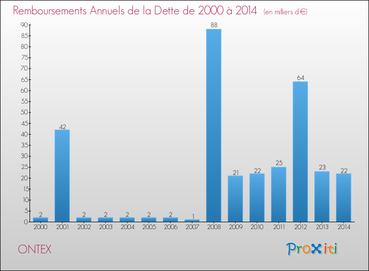 Evolution de l'annuité de la dette pour la commune de ONTEX de 2000 à 2014 Annuités de la dette pour ONTEX de 2000 à 2014