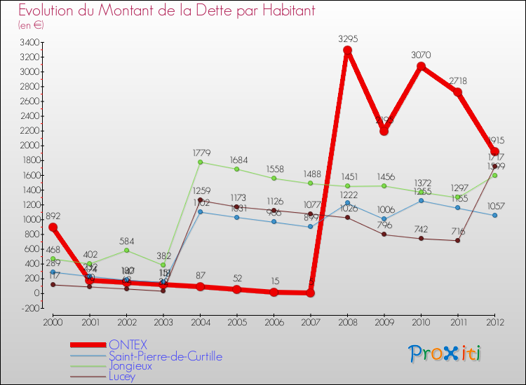 Evolution de la dette par habitant pour la commune de ONTEX et les communes proches de 2000 à 2012 Comparaison de la dette par habitant pour ONTEX et les communes voisines de 2000 à 2012