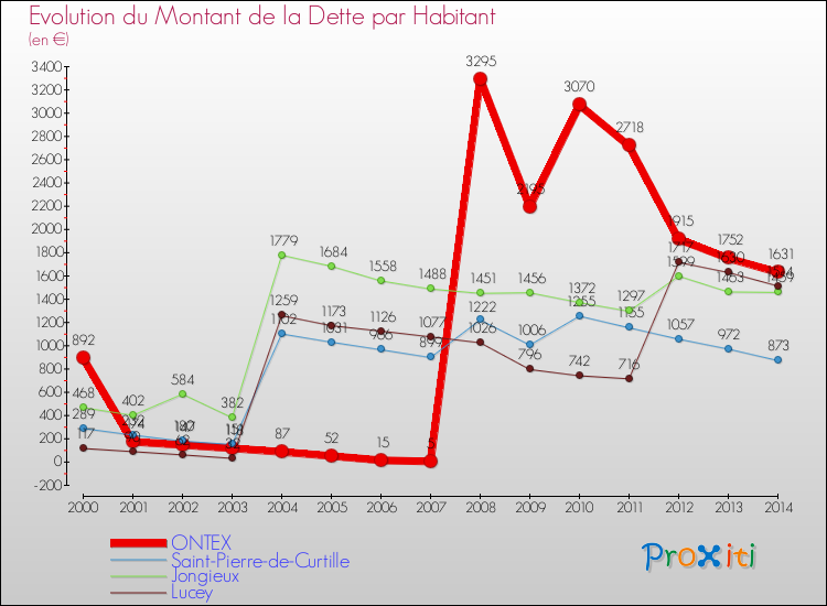 Evolution de la dette par habitant pour la commune de ONTEX et les communes proches de 2000 à 2014 Comparaison de la dette par habitant pour ONTEX et les communes voisines de 2000 à 2014