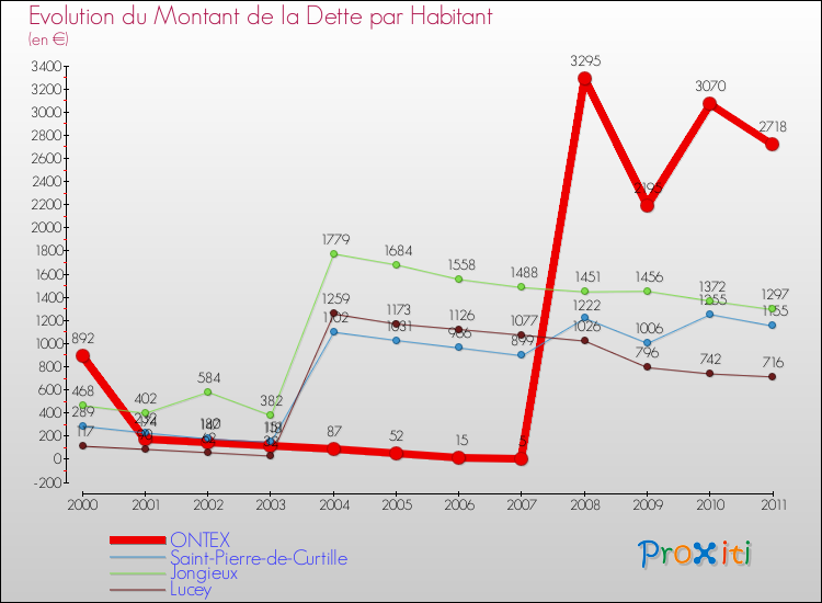 Evolution de la dette par habitant pour la commune de ONTEX et les communes proches Comparaison de la dette par habitant pour ONTEX et les communes voisines