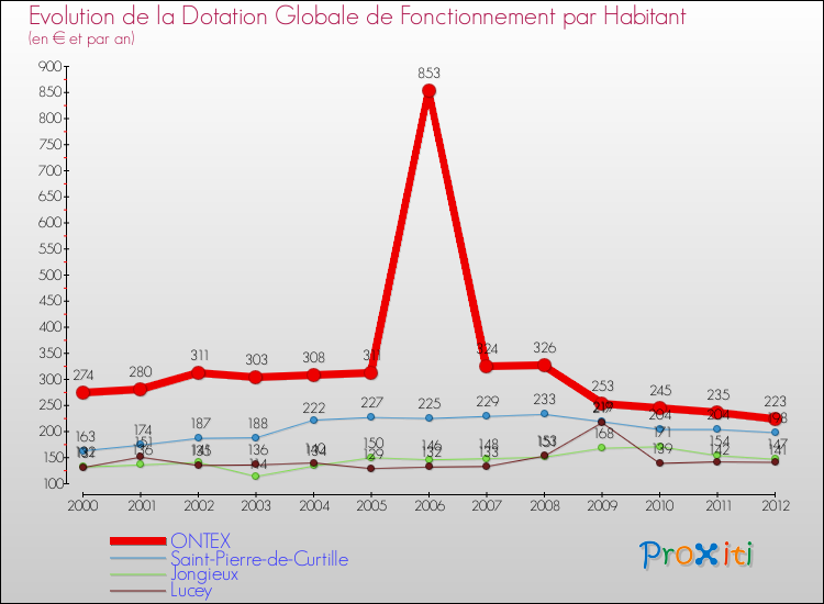 Evolution et montant de la dotation globale de fonctionnement par Habitant pour ONTEX et les communes proches Comparaison des dotations globales de fonctionnement par habitant pour ONTEX et les communes voisines