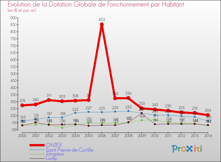 Evolution et montant de la dotation globale de fonctionnement par Habitant pour ONTEX et les communes proches de 2000 à 2014. Comparaison des dotations globales de fonctionnement par habitant pour ONTEX et les communes voisines de 2000 à 2014.