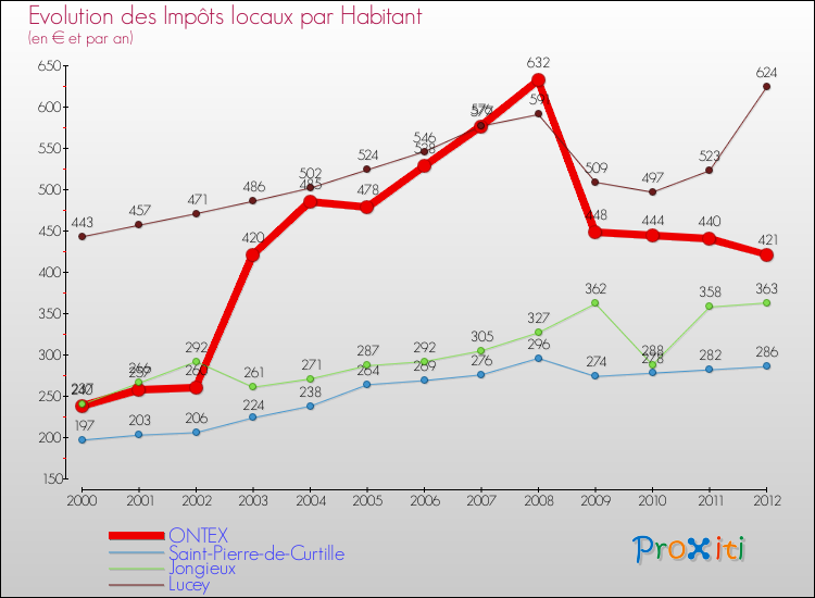 Evolution et montant des impôts locaux par Habitant pour ONTEX et les communes proches Comparaison des impôts locaux par habitant pour ONTEX et les communes voisines