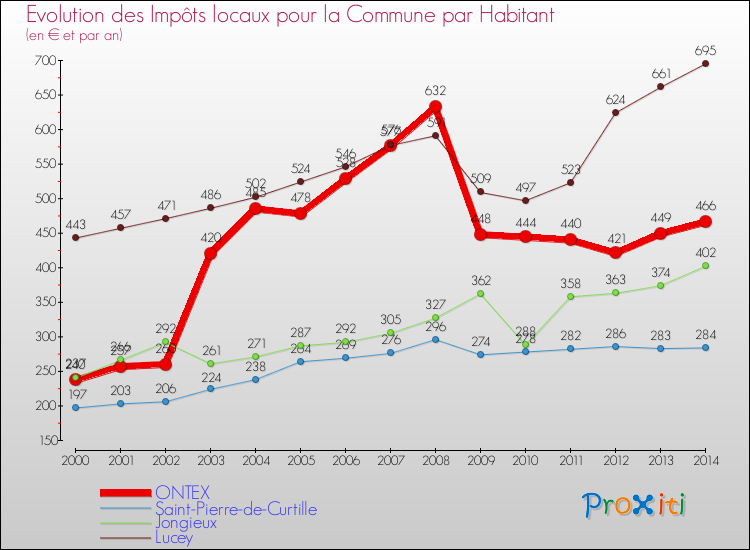 Evolution et montant des impôts locaux par Habitant pour ONTEX et les communes proches de 2000 à 2014 Comparaison des impôts locaux par habitant pour ONTEX et les communes voisines de 2000 à 2014