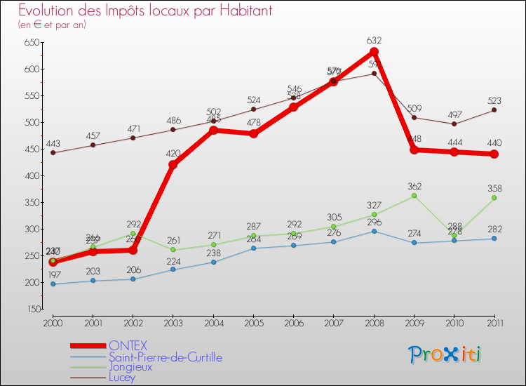 Evolution et montant des impôts locaux par Habitant pour ONTEX et les communes proches Comparaison des impôts locaux par habitant pour ONTEX et les communes voisines