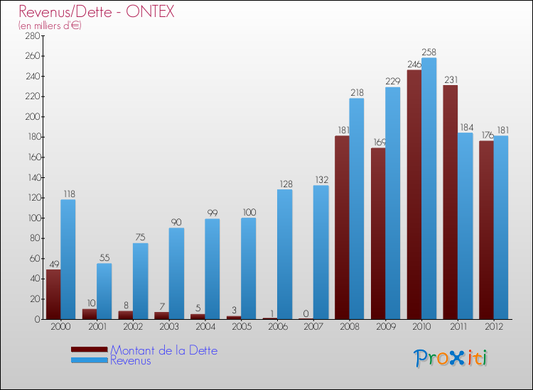 Evolution comparée de la dette et des revenus pour la commune de ONTEX de 2000 à 2012 Comparaison de la dette et des revenus pour ONTEX de 2000 à 2012