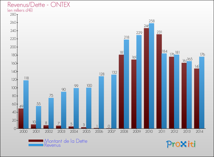 Evolution comparée de la dette et des revenus pour la commune de ONTEX de 2000 à 2014 Comparaison de la dette et des revenus pour ONTEX de 2000 à 2014