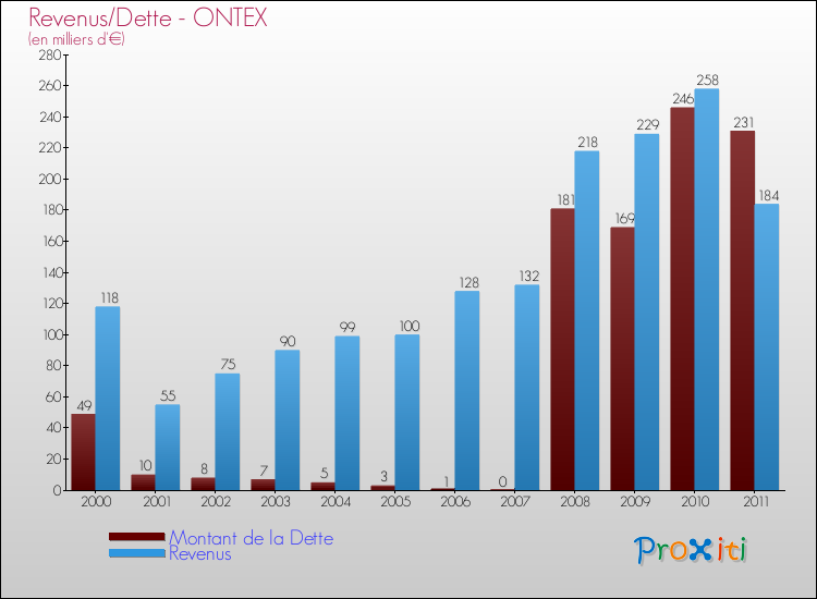Evolution comparée de la dette et des revenus pour la commune de ONTEX de 2000 à 2011 Comparaison de la dette et des revenus pour ONTEX de 2000 à 2011