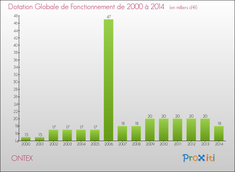 Evolution du montant de la Dotation Globale de Fonctionnement pour la commune de ONTEX de 2000 à 2014 Evolution du montant de la Dotation Globale de Fonctionnement pour ONTEX de 2000 à 2014