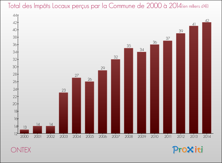 Evolution des Impôts Locaux pour la commune de ONTEX de 2000 à 2014 Evolution des Impôts Locaux pour ONTEX de 2000 à 2014