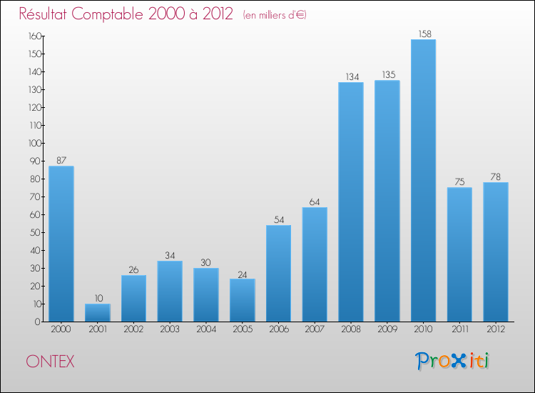Evolution du résultat comptable pour la commune de ONTEX de 2000 à 2012 Evolution du résultat comptable pour ONTEX de 2000 à 2012