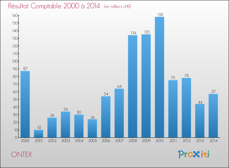 Evolution du résultat comptable pour la commune de ONTEX de 2000 à 2014 Evolution du résultat comptable pour ONTEX de 2000 à 2014