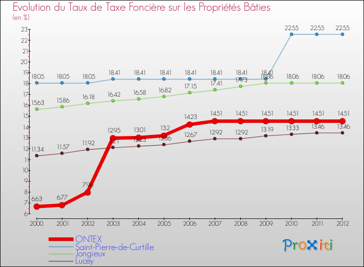 Evolution du taux de la taxe foncière sur le bati pour ONTEX et les communes proches de 2000 à 2012 Comparaison des taux de taxe foncière sur le bati pour ONTEX et les communes voisines de 2000 à 2012
