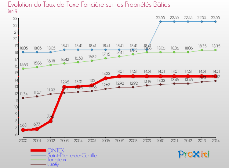 Evolution du taux de la taxe foncière sur le bati pour ONTEX et les communes proches de 2000 à 2014 Comparaison des taux de taxe foncière sur le bati pour ONTEX et les communes voisines de 2000 à 2014