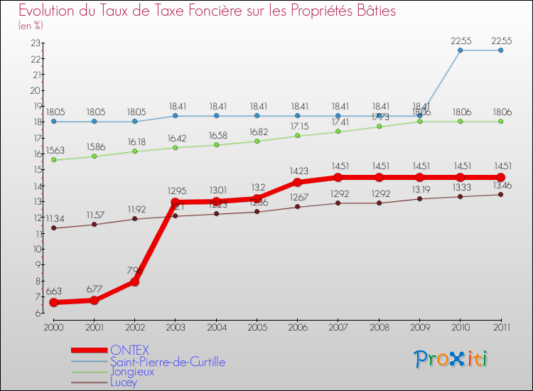 Evolution du taux de la taxe foncière sur le bati pour ONTEX et les communes proches Comparaison des taux de taxe foncière sur le bati pour ONTEX et les communes voisines