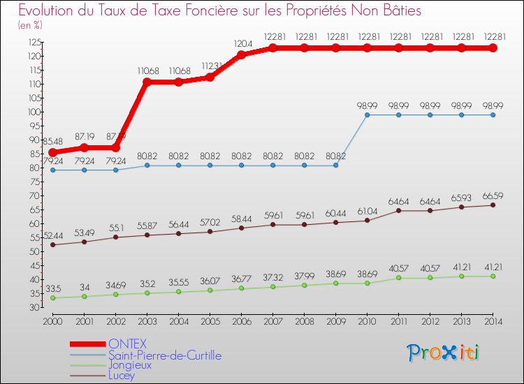 Evolution du taux de la taxe foncière sur les immeubles et terrains non batis pour ONTEX et les communes proches de 2000 à 2014 Comparaison des taux de la taxe foncière sur les immeubles et terrains non batis pour ONTEX et les communes voisines de 2000 à 2014