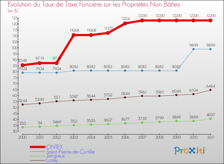 Evolution du taux de la taxe foncière sur les immeubles et terrains non batis pour ONTEX et les communes proches Comparaison des taux de la taxe foncière sur les immeubles et terrains non batis pour ONTEX et les communes voisines