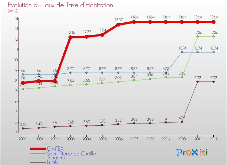 Evolution du taux de la taxe d'habitation pour ONTEX et les communes proches Comparaison des taux de la taxe d'habitation pour ONTEX et les communes voisines