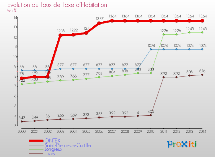 Evolution du taux de la taxe d'habitation pour ONTEX et les communes proches de 2000 à 2014 Comparaison des taux de la taxe d'habitation pour ONTEX et les communes voisines de 2000 à 2014