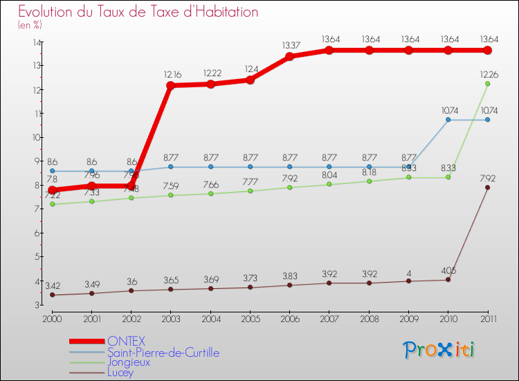 Evolution du taux de la taxe d'habitation pour ONTEX et les communes proches Comparaison des taux de la taxe d'habitation pour ONTEX et les communes voisines